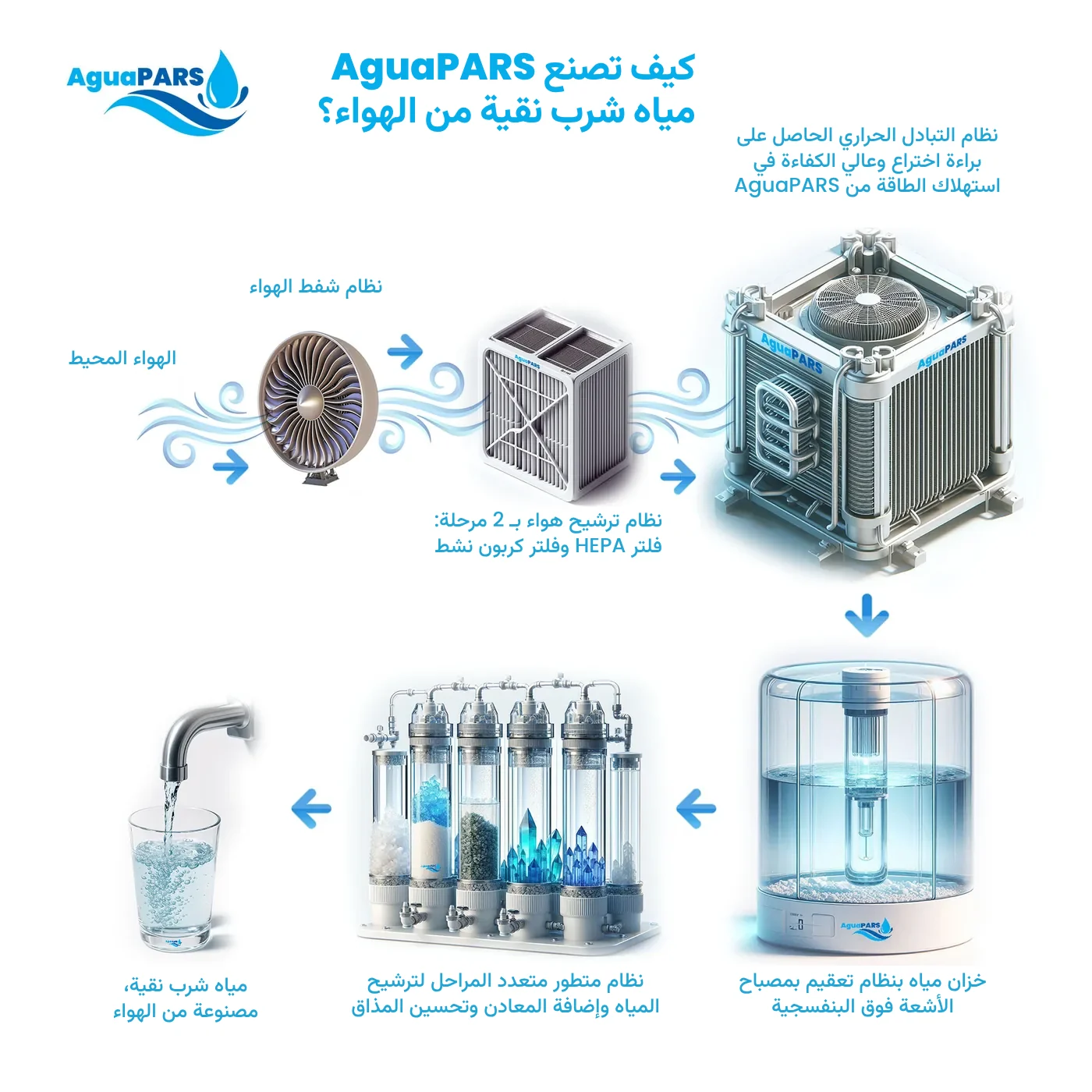 كيف تصنع AguaPARS مياه شرب نقية من الهواء؟