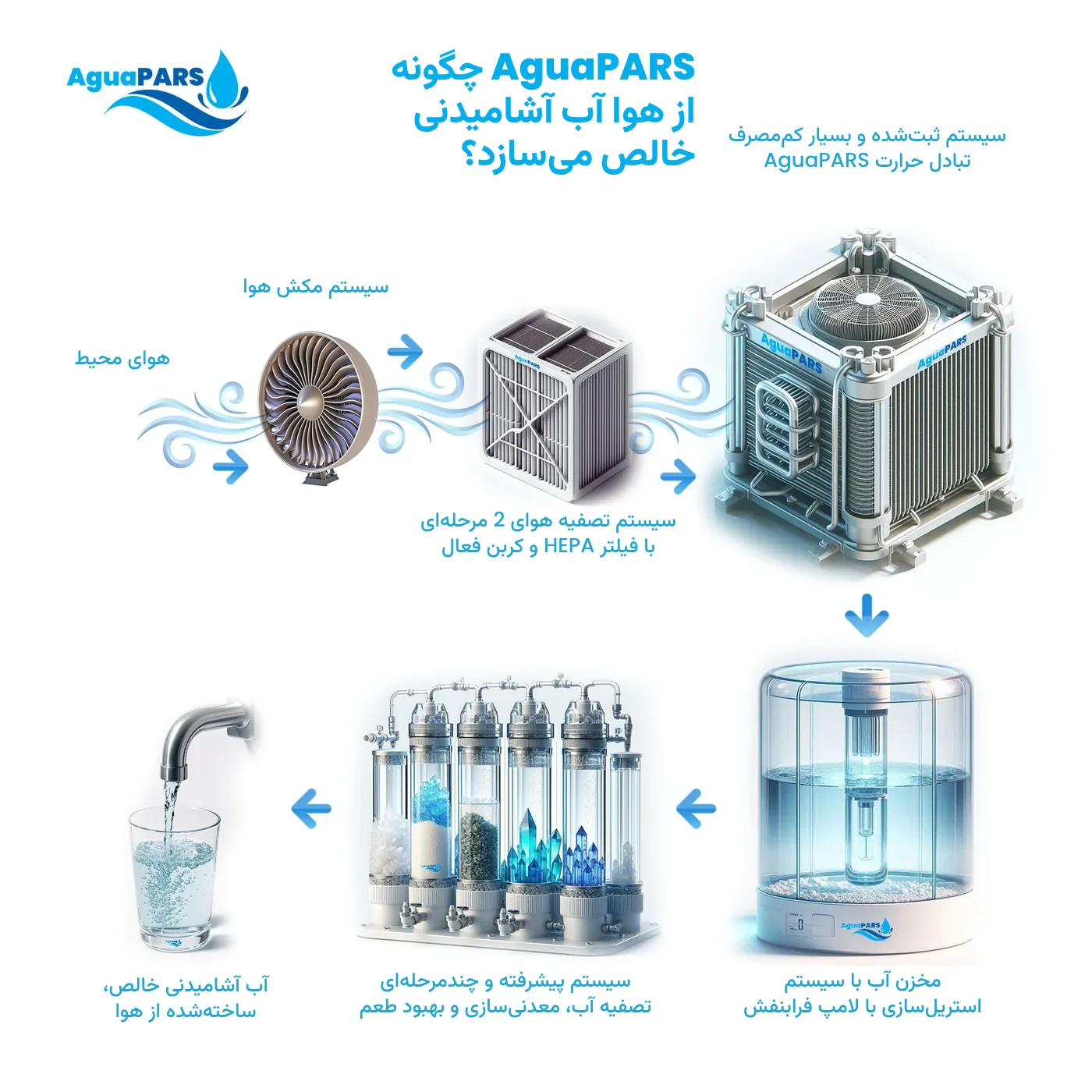 AguaPARS چگونه از هوا آب آشامیدنی خالص می‌سازد؟