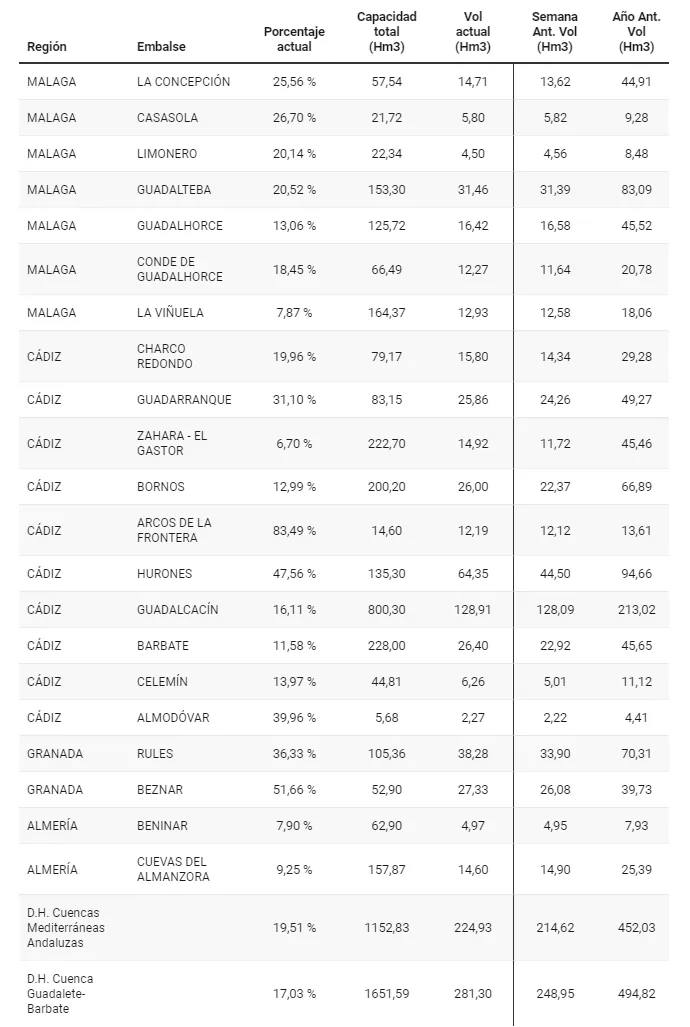 Captura de la noticia: Resumen de los niveles de los embalses en Andalucía