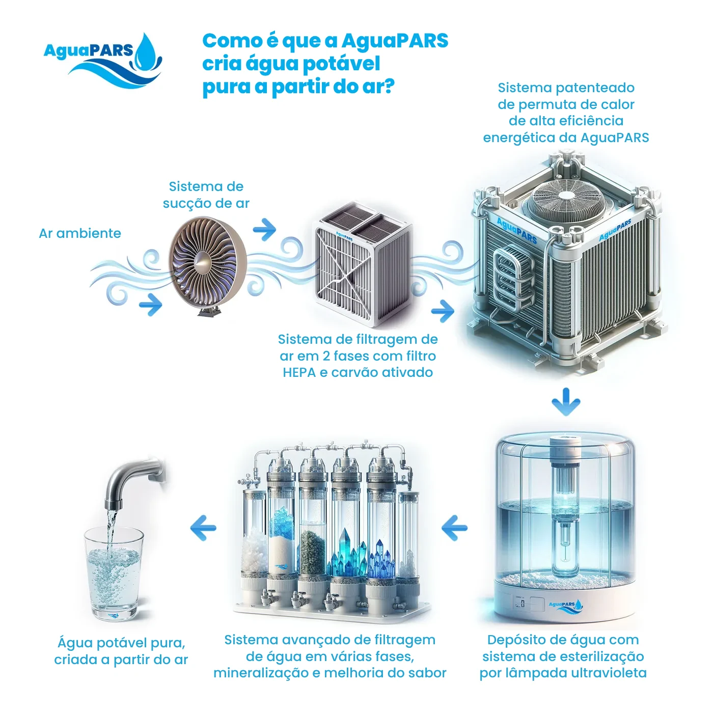 Como é que a AguaPARS cria água potável pura a partir do ar?