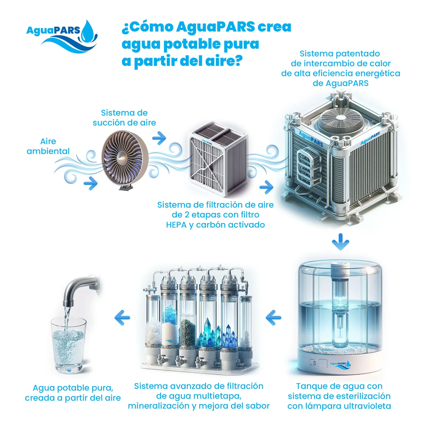 ¿Cómo crea AguaPARS agua potable pura a partir del aire?