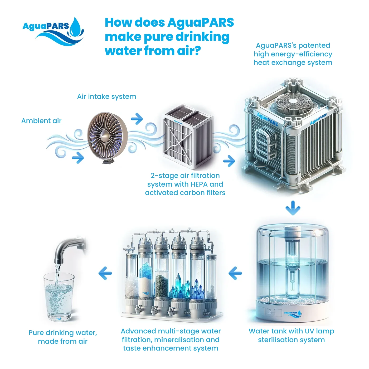 How does AguaPARS make pure drinking water from air?