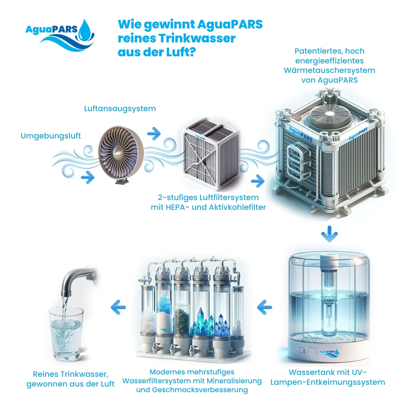 Wie gewinnt AguaPARS reines Trinkwasser aus der Luft?